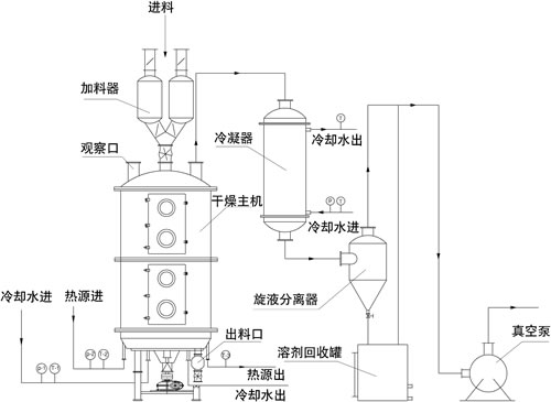 盤式干燥機(jī)生產(chǎn)線工作示意圖